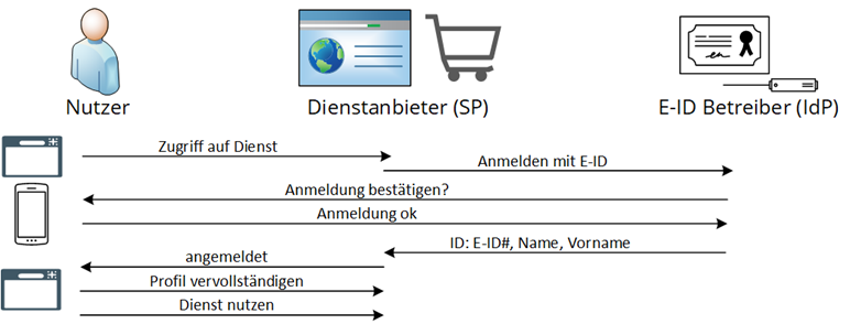 erste Anmeldung