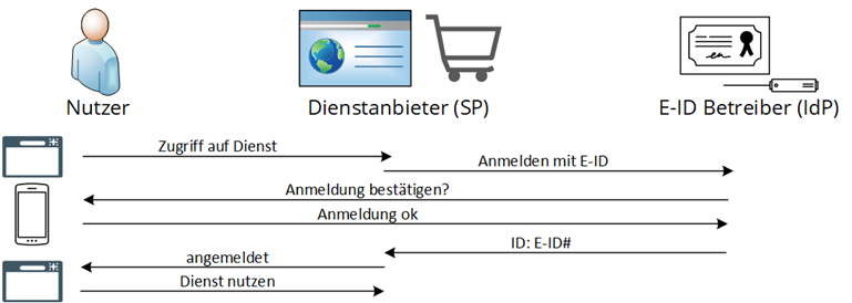 weitere Anmeldung